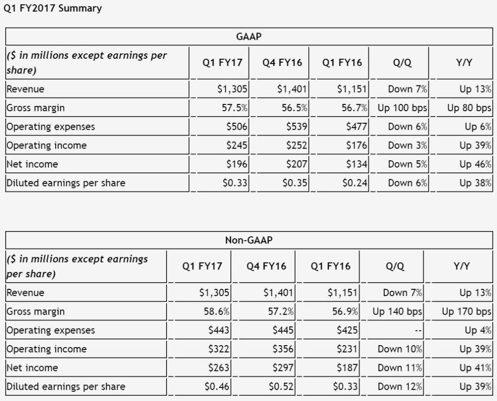 NVIDIA financial results