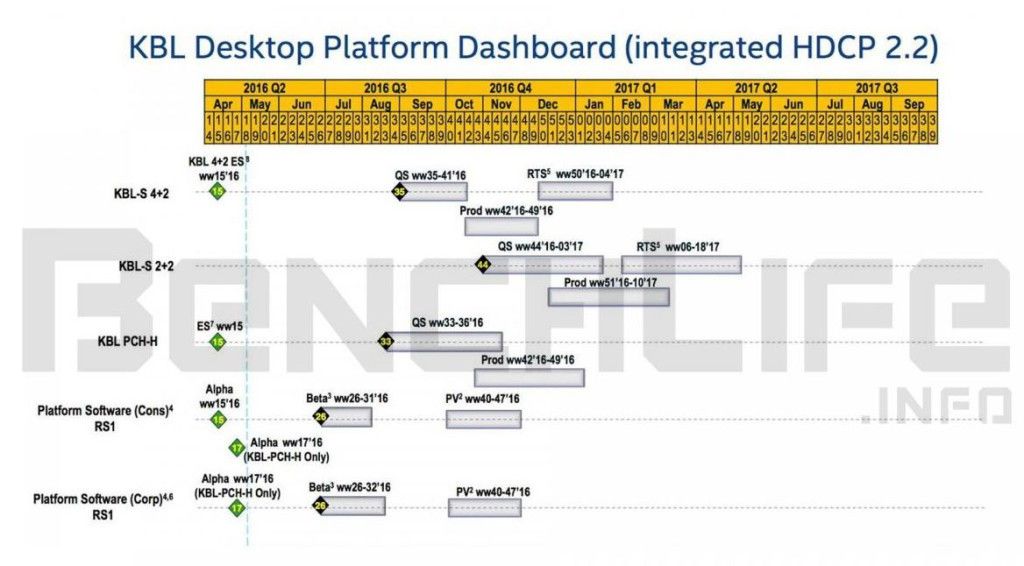 Kaby Lake roadmap