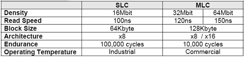 Comparativa SLC vs MLC NAND Flash