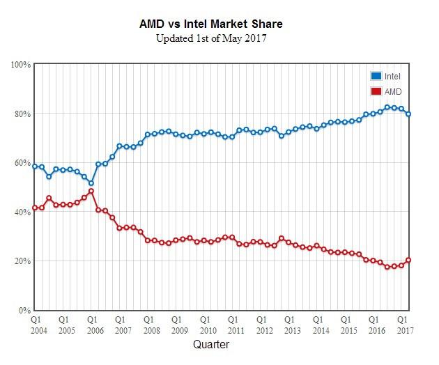 Marketshare Intel AMD