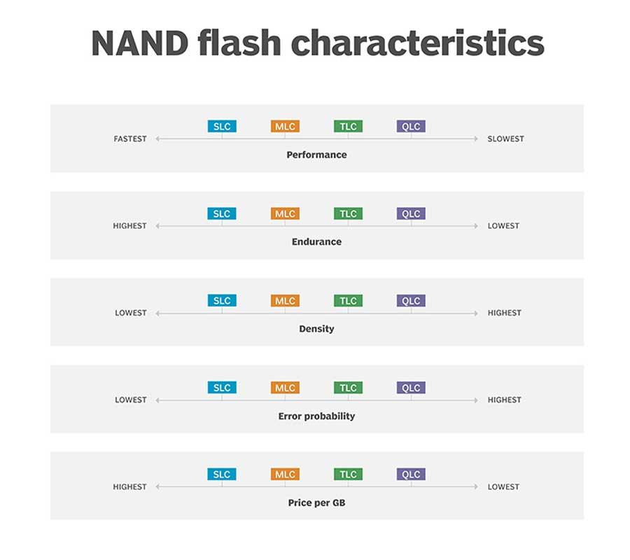 Tipos de NAND Flash