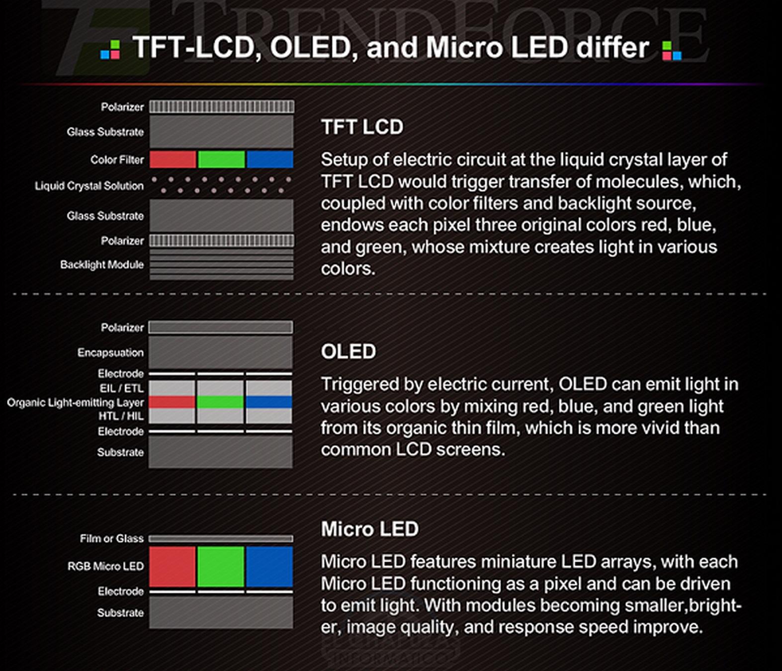 MicroLED vs OLED vs LCD