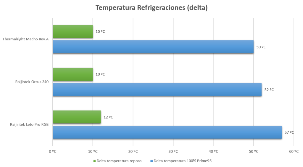 raijintel leto pro gb temperatura