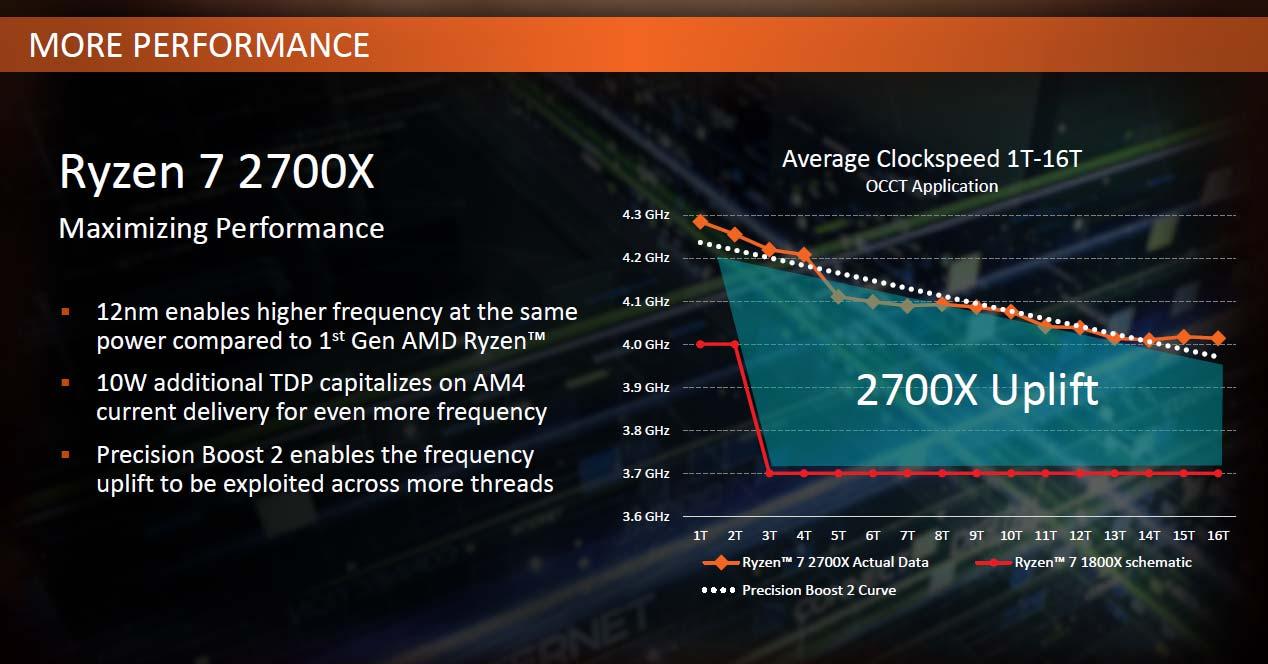 AMD Precision Boost 2