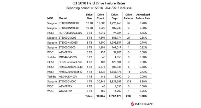 fiabilidad discos duros backblaze q1 2018