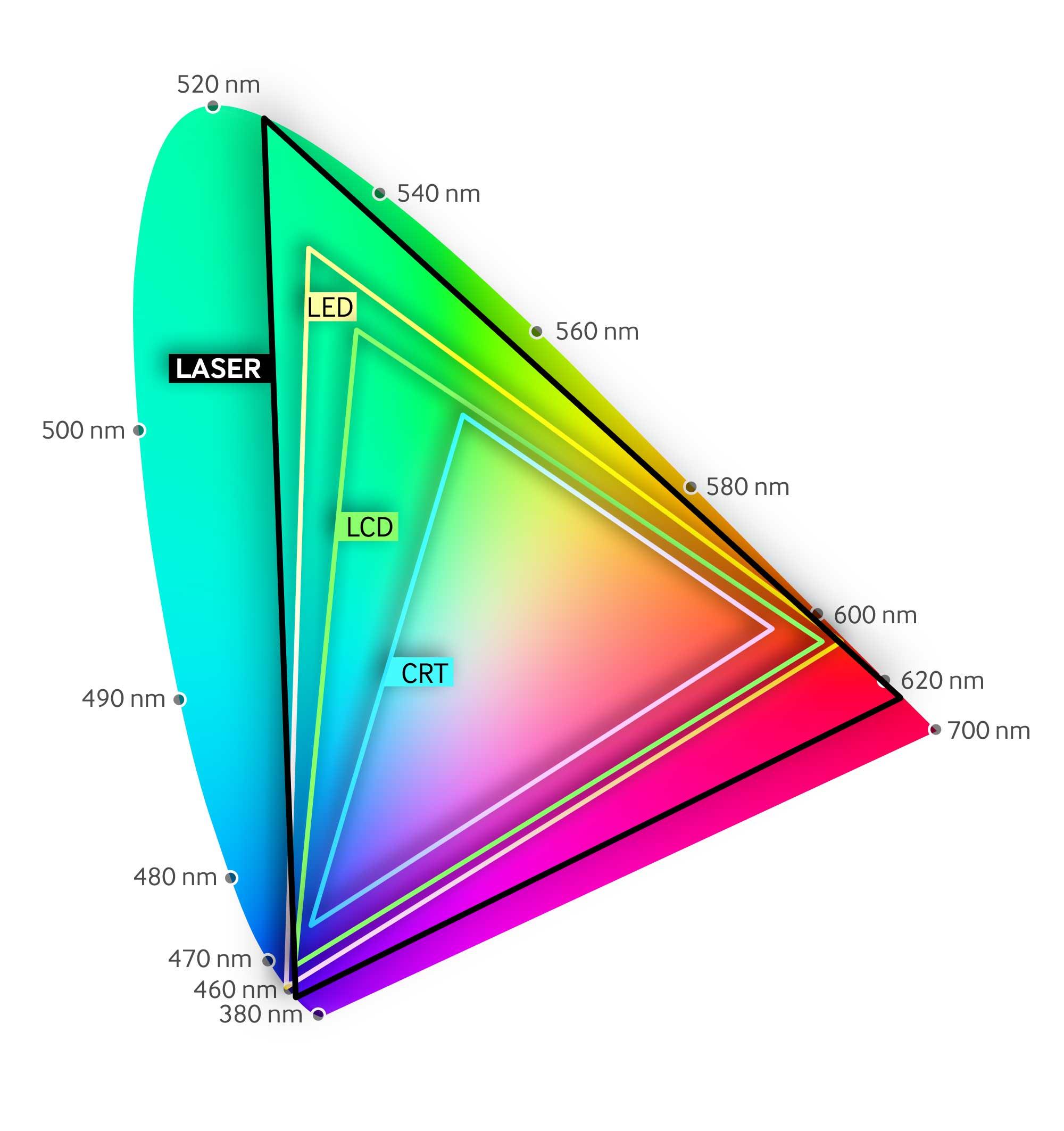 gama de colores proyector laser