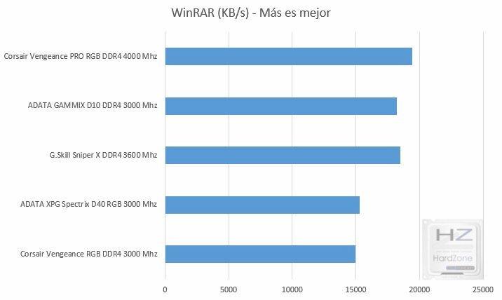 CORSAIR Vengeance RGB PRO DDR4 4000 MHz