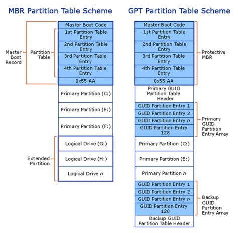 MBR vs GPT: qué es mejor para tu disco duro y SSD MBR-vs-GPT-01