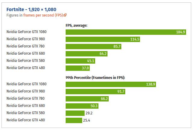 NVIDIA GeForce GTX 580, 780, 980 y 1080: evolución de su rendimiento