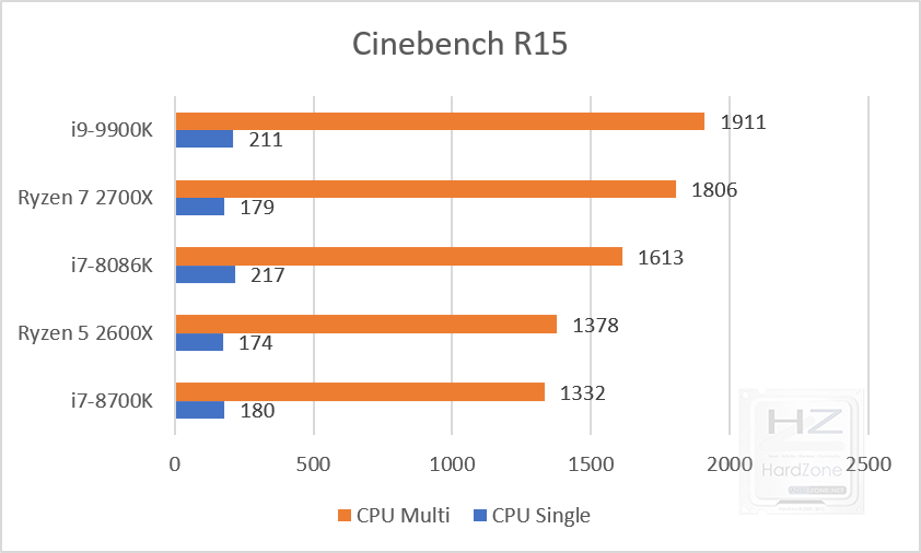 Intel Core i9-9900K benchmark cinebench r15