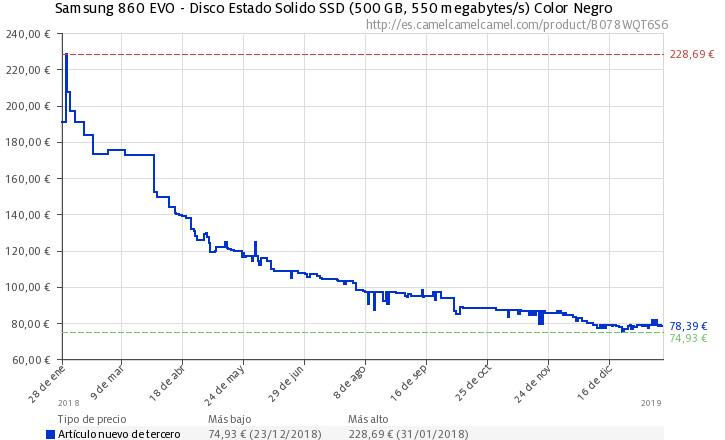 Gráfica precio Samsung 860 EVO