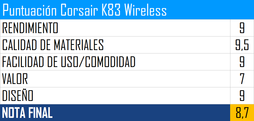 Corsair K83 Wireless