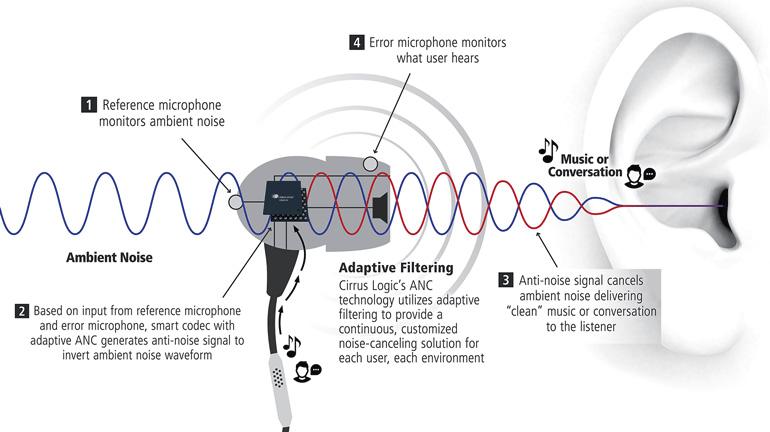 evolución FALSO Vamos En qué se diferencia la cancelación activa y pasiva de ruido en los  auriculares