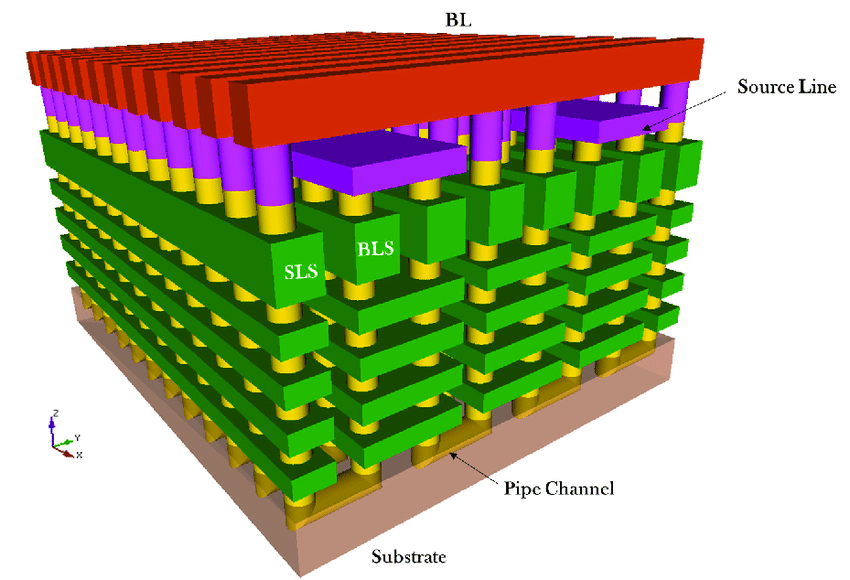 P-BiCS-3D-NAND-Flash-array