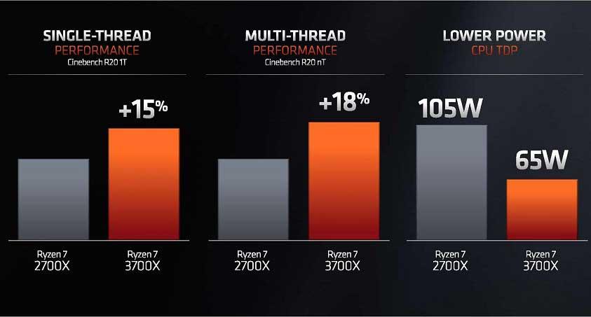 AMD Ryzen 5 3600 primeros datos de rendimiento en UserBenchmark