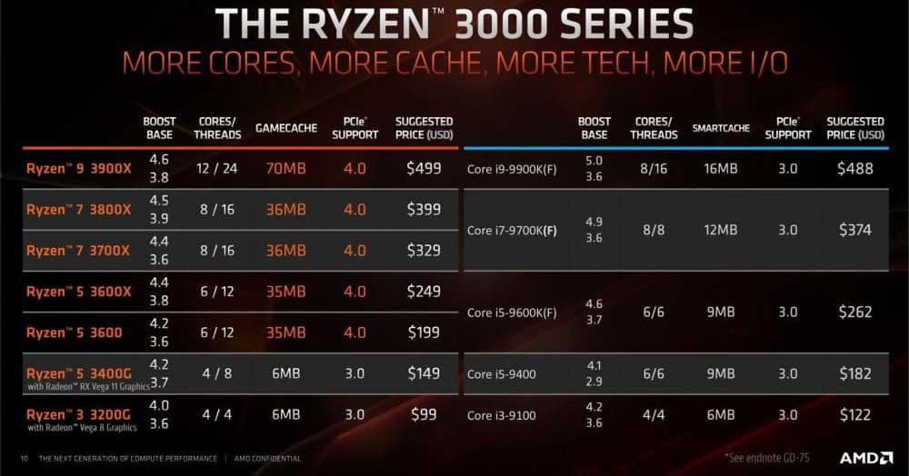 AMD_Ryzen_3000_precios