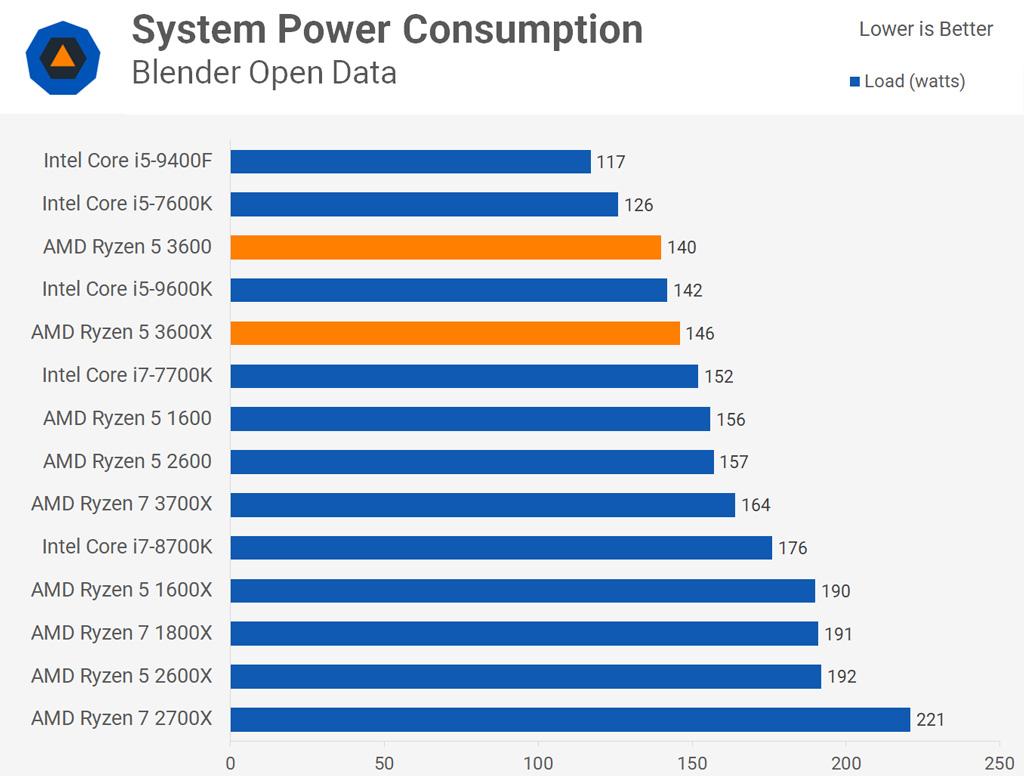 Ryzen 2000 vs Intel 9000 consumo