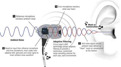 Cancelación activa de ruido en auriculares, este es el secreto de su  funcionamiento