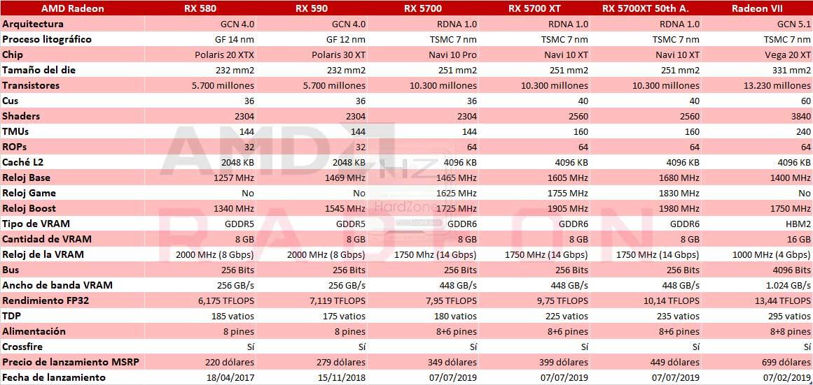 Características-Técnicas-GPU-AMD-Radeon-RX-5700-XT-series