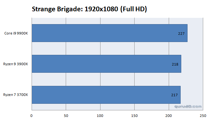 AMD Ryzen 9 3900X vs Intel Core i9-9900K 5