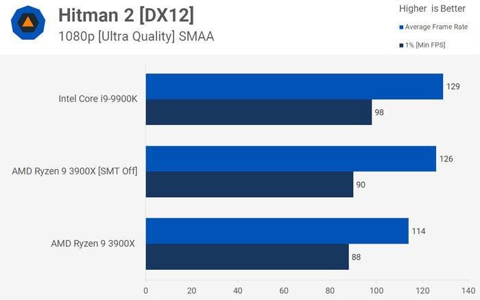 SMT: desactivarlo puede mejorar el rendimiento de juegos en AMD Ryzen 3000