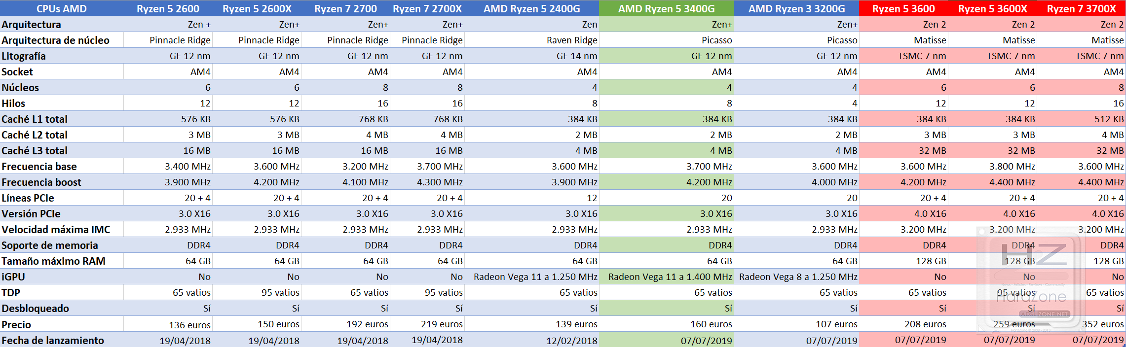 Review AMD Ryzen 5 3400G tabla