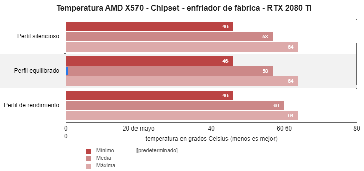 AMD X570 chipset temperatura 2