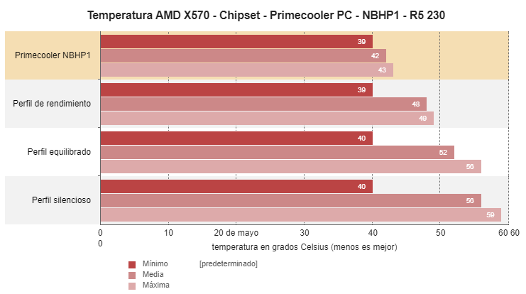 AMD X570 chipset temperatura 4