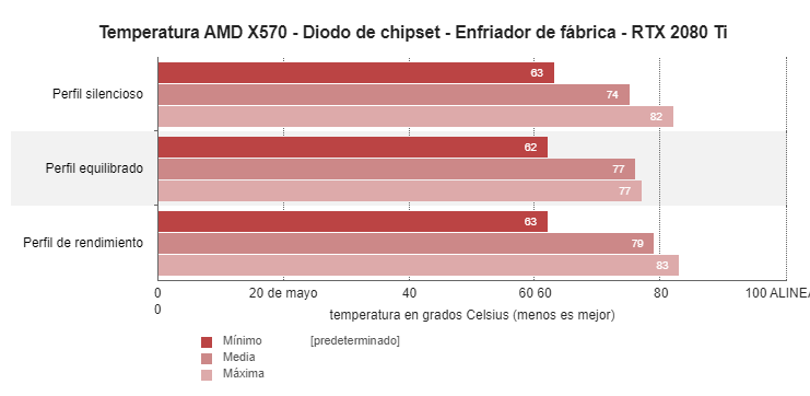 AMD X570 chipset temperatura