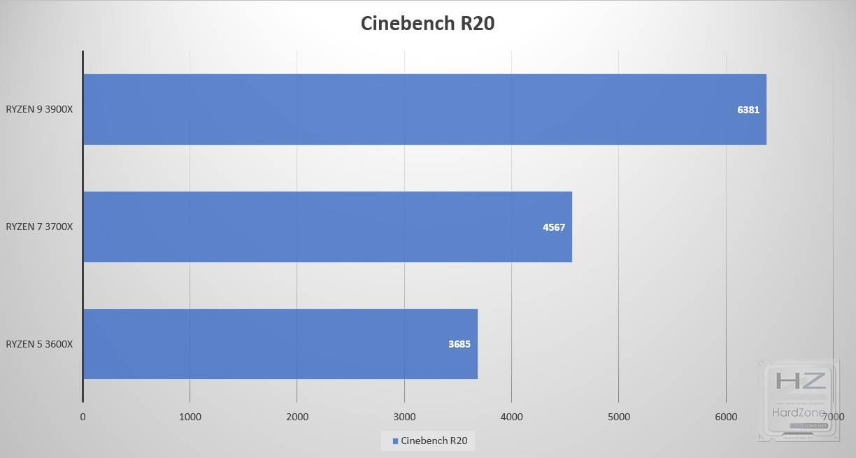 Cinebench R20 AMD Ryzen 5 3600X