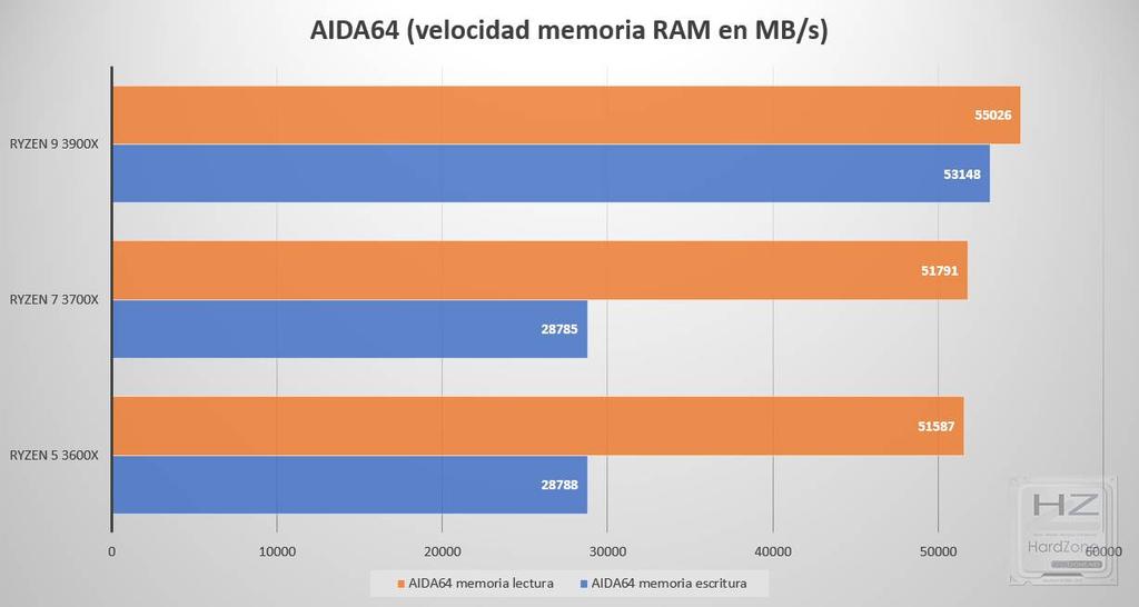 AIDA64 AMD Ryzen 5 3600X