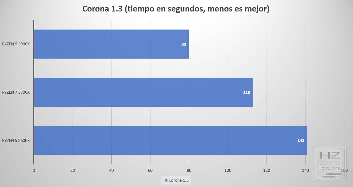 Corona 1.3 AMD Ryzen 5 3600X