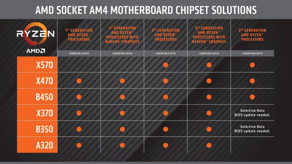 Tabla compatibilidad chipsets AMD Ryzen