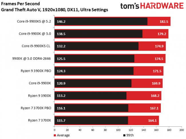 Rendimiento del Core i9-9900KS en GTA5