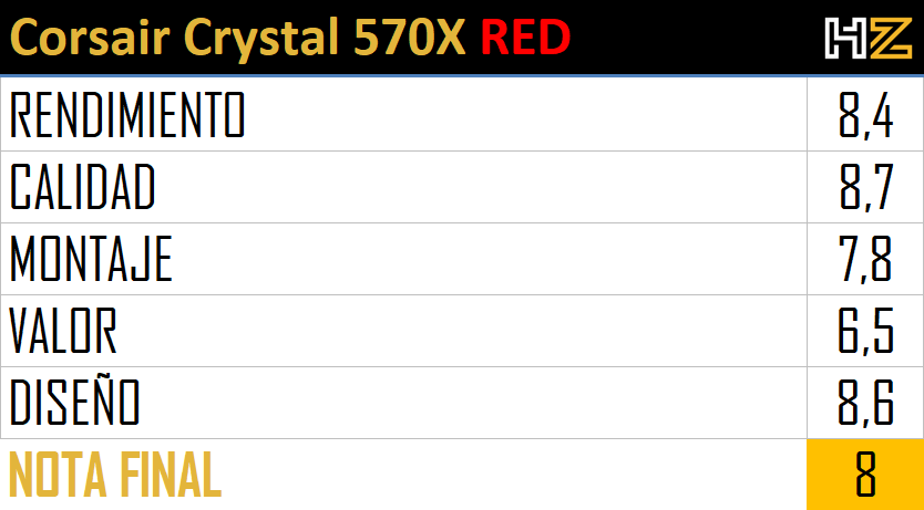 Corsair Crystal 570X RED puntuaciones