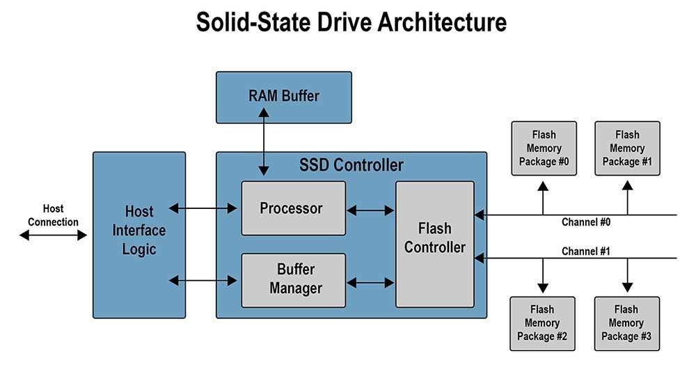 Ind-SSD-Solid-State-Architecture
