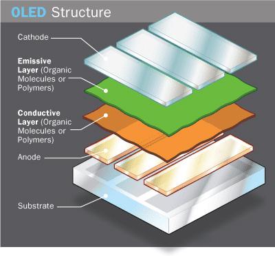Tecnología OLED: Qué Es, Ventajas y Características
