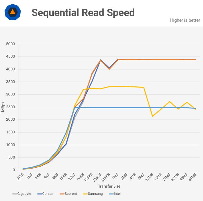 Sequential read speed
