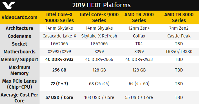 Intel Cascade Lake-X novedades