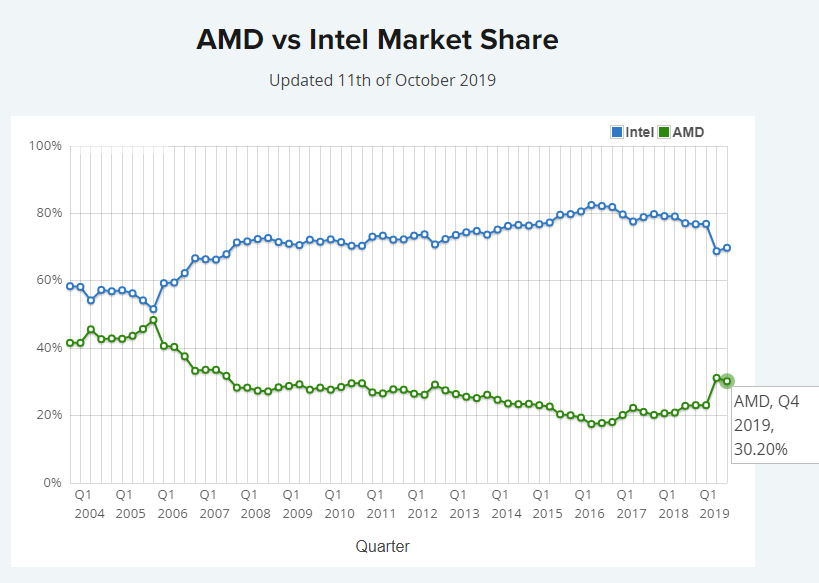 Cuota procesadores Intel vs AMD Q4 2019