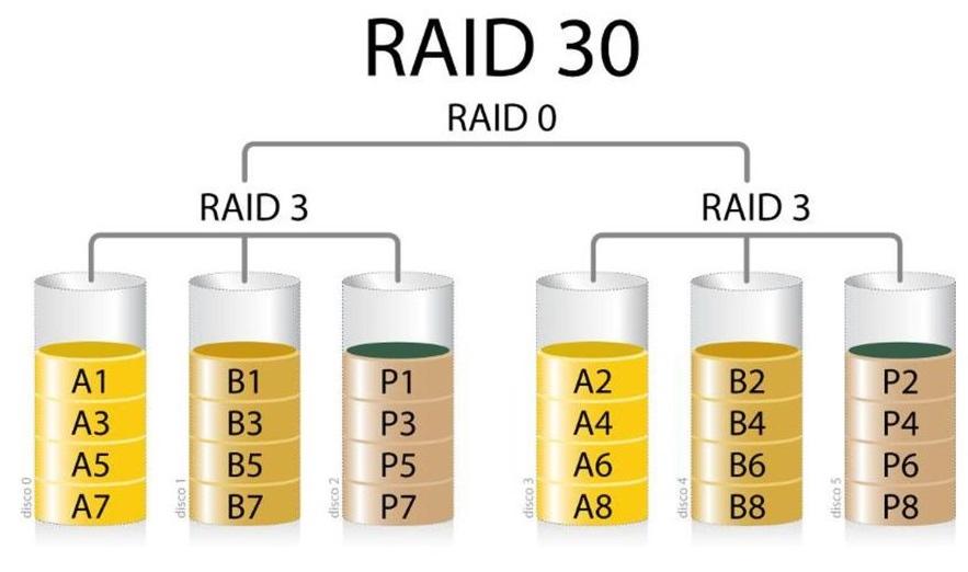 configuración raid 30
