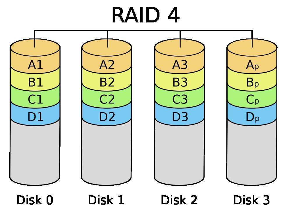 configuración raid 4