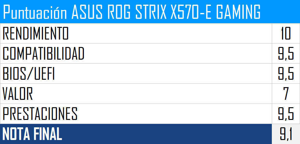 ROG STRIX X570 Conclusión Review