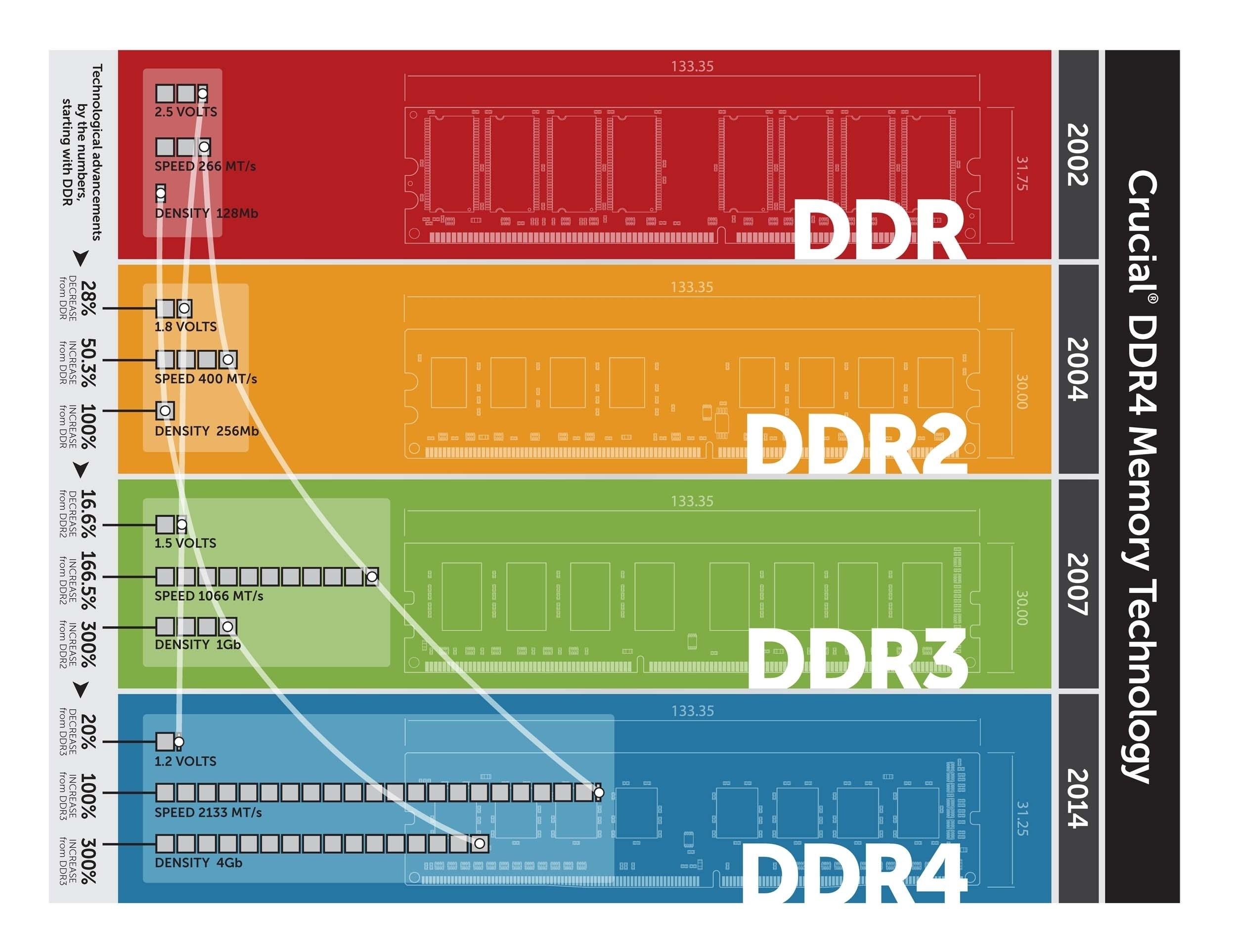 Как узнать память ddr3 или ddr4. DDR ddr2 ddr3 ddr4. Различия DDR ddr2 ddr3 ddr4. Тип оперативной памяти ddr4. DDR 3 И 4 отличия.