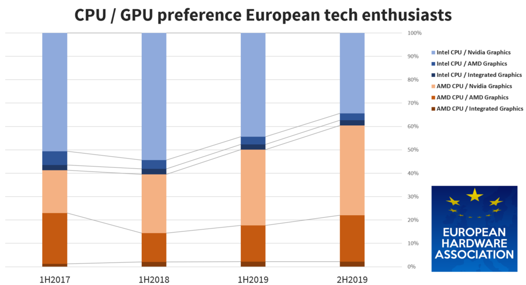Gráfica de preferencia de usuarios en procesador AMD e Intel