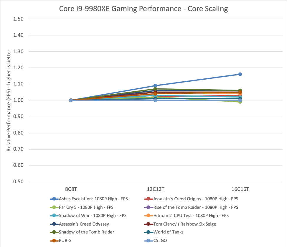 Intel CPU scaling gaming 2