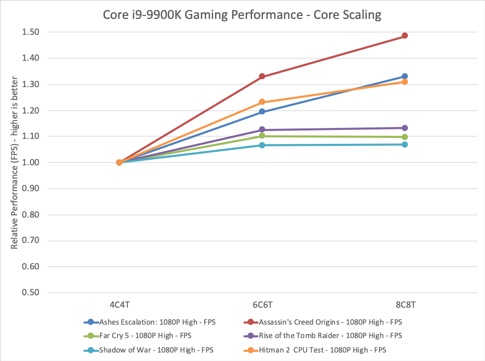 Intel CPU scaling gaming