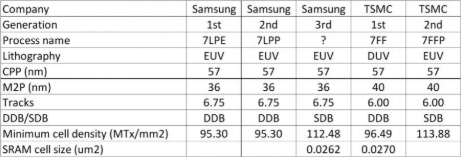 TSMC Vs Samsung 7 nm