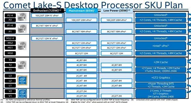 Intel LGA1200 Comet Lake-S