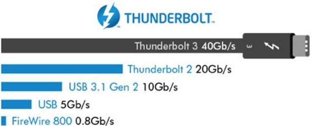 Thunderbolt vs USB 3,